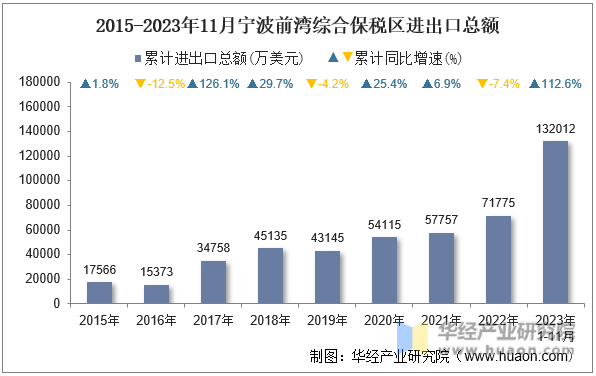 2015-2023年11月宁波前湾综合保税区进出口总额