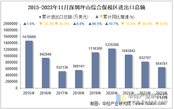 2015-2023年11月深圳坪山综合保税区进出口总额
