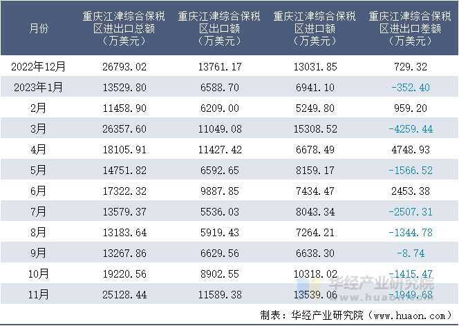 2022-2023年11月重庆江津综合保税区进出口额月度情况统计表