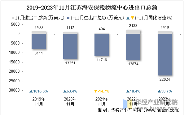 2019-2023年11月江苏海安保税物流中心进出口总额