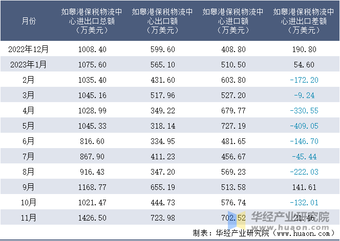 2022-2023年11月如皋港保税物流中心进出口额月度情况统计表