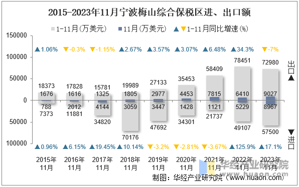 2015-2023年11月宁波梅山综合保税区进、出口额