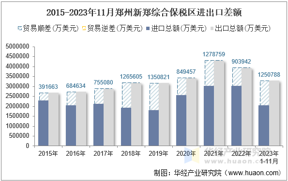 2015-2023年11月郑州新郑综合保税区进出口差额