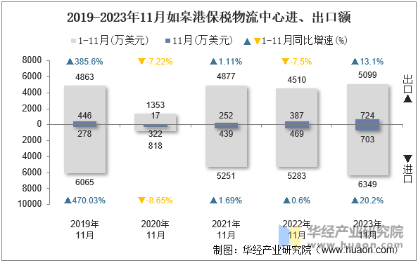 2019-2023年11月如皋港保税物流中心进、出口额