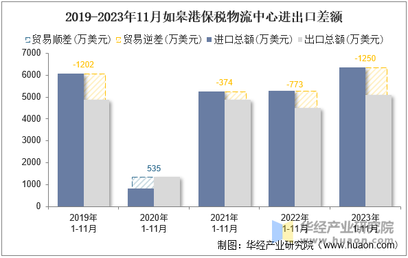 2019-2023年11月如皋港保税物流中心进出口差额