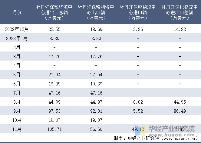 2022-2023年11月牡丹江保税物流中心进出口额月度情况统计表
