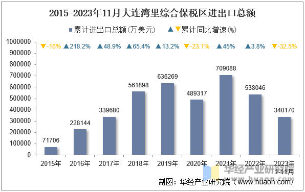 2015-2023年11月大连湾里综合保税区进出口总额
