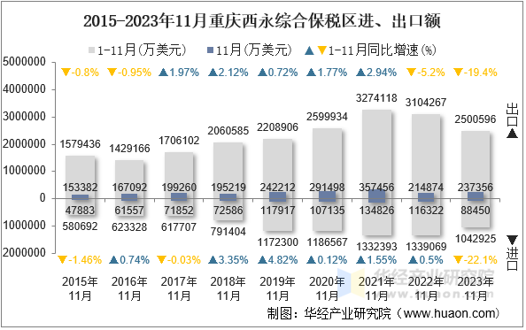 2015-2023年11月重庆西永综合保税区进、出口额