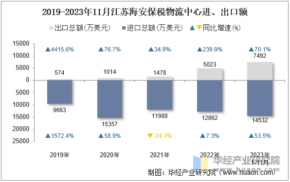 2019-2023年11月江苏海安保税物流中心进、出口额