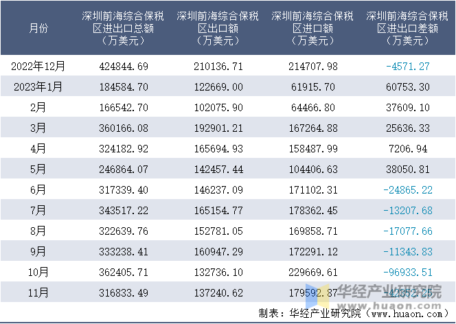 2022-2023年11月深圳前海综合保税区进出口额月度情况统计表