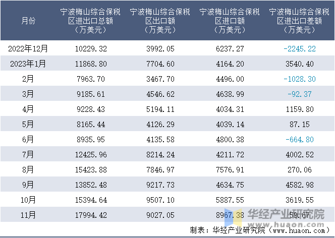2022-2023年11月宁波梅山综合保税区进出口额月度情况统计表