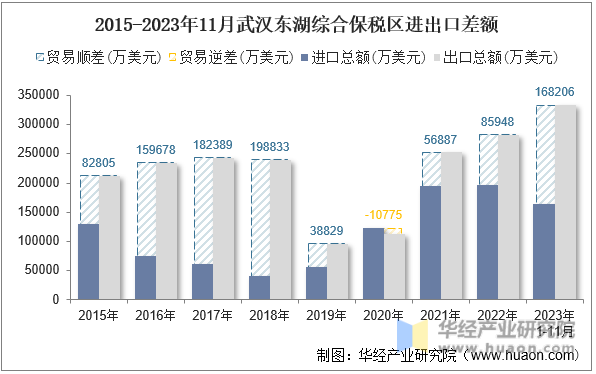 2015-2023年11月武汉东湖综合保税区进出口差额