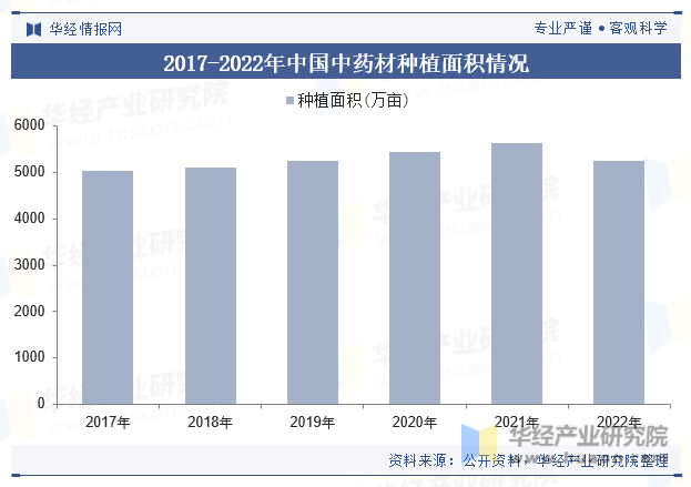 2017-2022年中国中药材种植面积情况