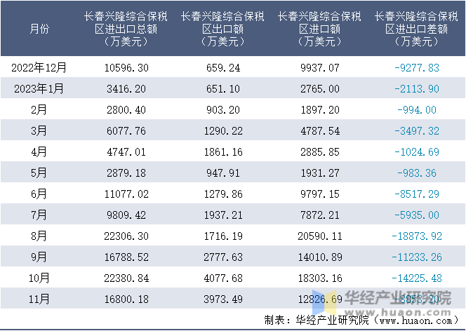 2022-2023年11月长春兴隆综合保税区进出口额月度情况统计表