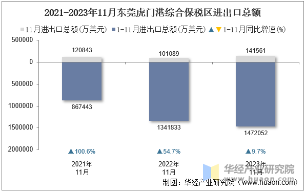 2021-2023年11月东莞虎门港综合保税区进出口总额