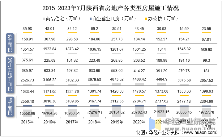 2015-2023年7月陕西省房地产各类型房屋施工情况