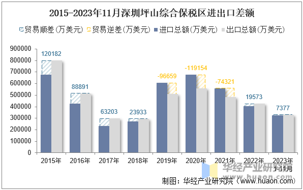 2015-2023年11月深圳坪山综合保税区进出口差额