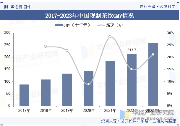 2017-2023年中国现制茶饮GMV情况