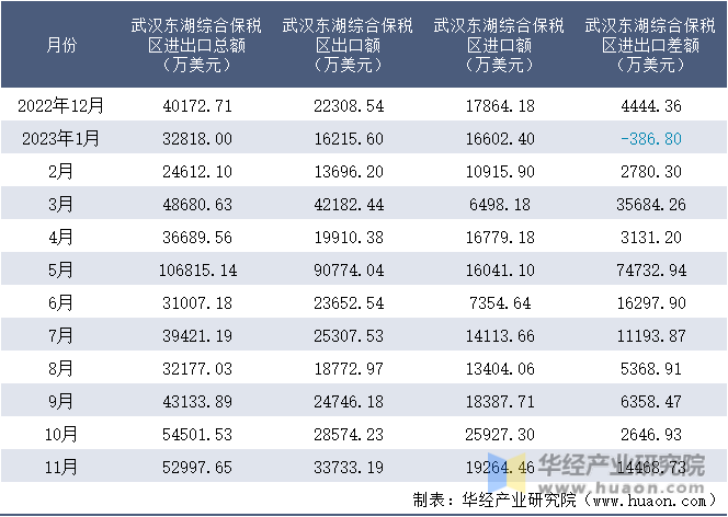 2022-2023年11月武汉东湖综合保税区进出口额月度情况统计表