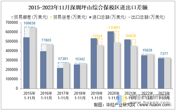 2015-2023年11月深圳坪山综合保税区进出口差额