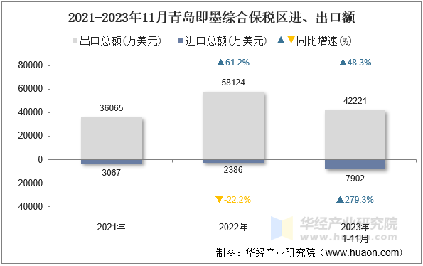 2021-2023年11月青岛即墨综合保税区进、出口额