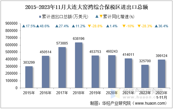 2015-2023年11月大连大窑湾综合保税区进出口总额