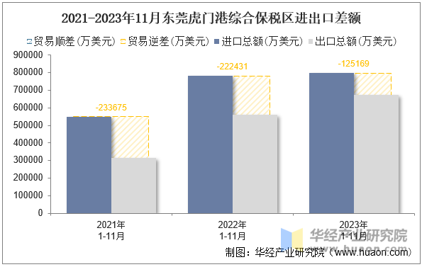 2021-2023年11月东莞虎门港综合保税区进出口差额