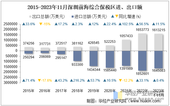 2015-2023年11月深圳前海综合保税区进、出口额