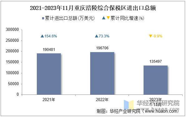 2021-2023年11月重庆涪陵综合保税区进出口总额