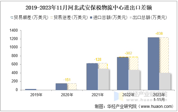 2019-2023年11月河北武安保税物流中心进出口差额