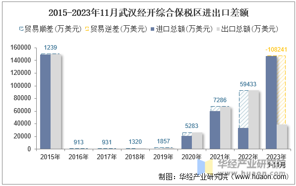 2015-2023年11月武汉经开综合保税区进出口差额