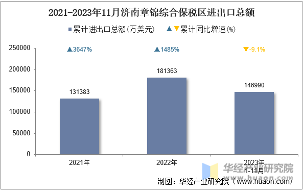 2021-2023年11月济南章锦综合保税区进出口总额