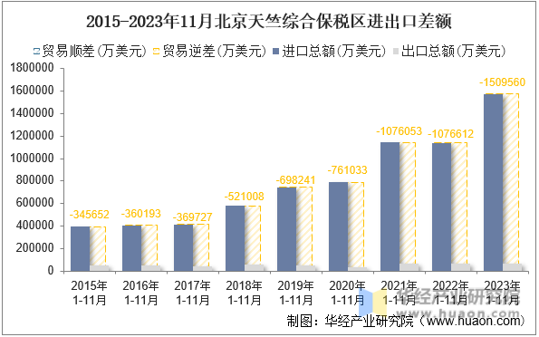 2015-2023年11月北京天竺综合保税区进出口差额