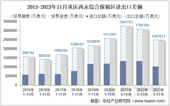 2015-2023年11月重庆西永综合保税区进出口差额