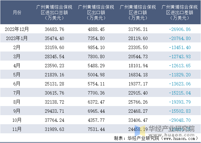 2022-2023年11月广州黄埔综合保税区进出口额月度情况统计表