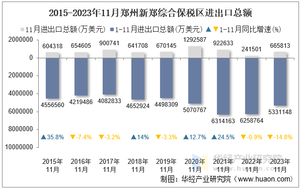 2015-2023年11月郑州新郑综合保税区进出口总额