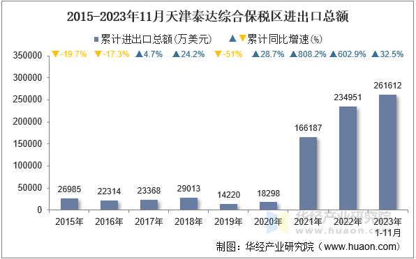 2015-2023年11月天津泰达综合保税区进出口总额