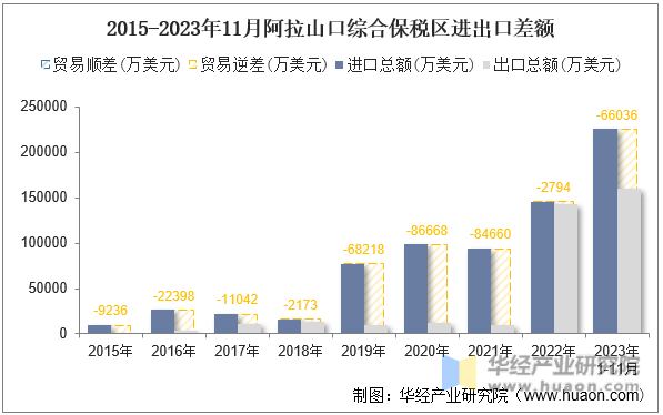 2015-2023年11月阿拉山口综合保税区进出口差额