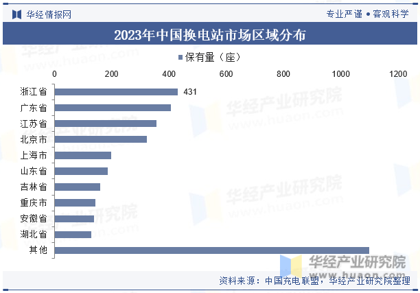 2023年中国换电站市场区域分布