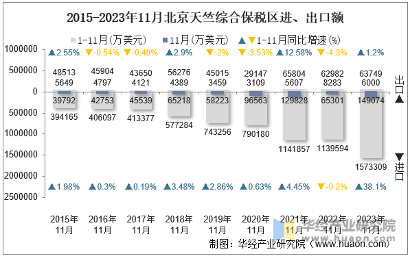 2015-2023年11月北京天竺综合保税区进、出口额