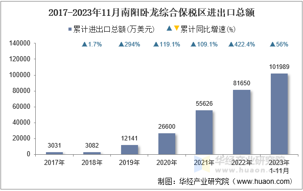 2017-2023年11月南阳卧龙综合保税区进出口总额