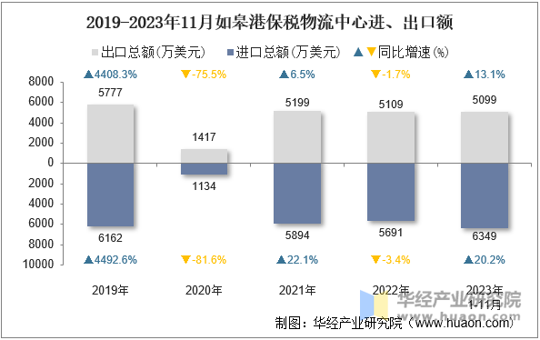 2019-2023年11月如皋港保税物流中心进、出口额