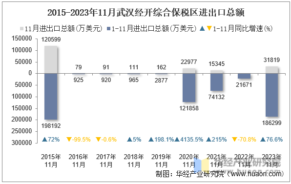 2015-2023年11月武汉经开综合保税区进出口总额
