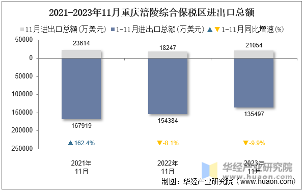 2021-2023年11月重庆涪陵综合保税区进出口总额