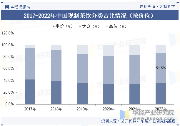 2017-2022年中国现制茶饮分类占比情况（按价位）