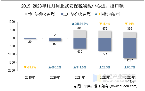 2019-2023年11月河北武安保税物流中心进、出口额