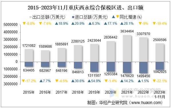 2015-2023年11月重庆西永综合保税区进、出口额