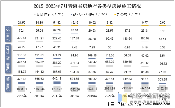 2015-2023年7月青海省房地产各类型房屋施工情况
