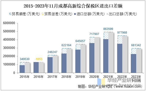 2015-2023年11月成都高新综合保税区进出口差额