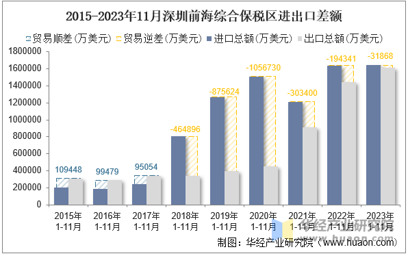 2015-2023年11月深圳前海综合保税区进出口差额